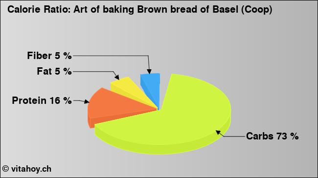 Calorie ratio: Art of baking Brown bread of Basel (Coop) (chart, nutrition data)