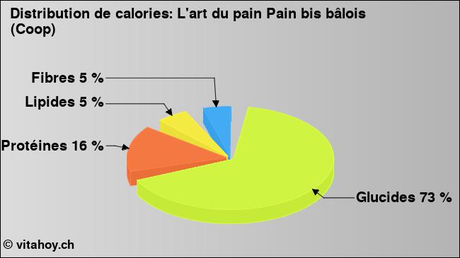 Calories: L'art du pain Pain bis bâlois (Coop) (diagramme, valeurs nutritives)