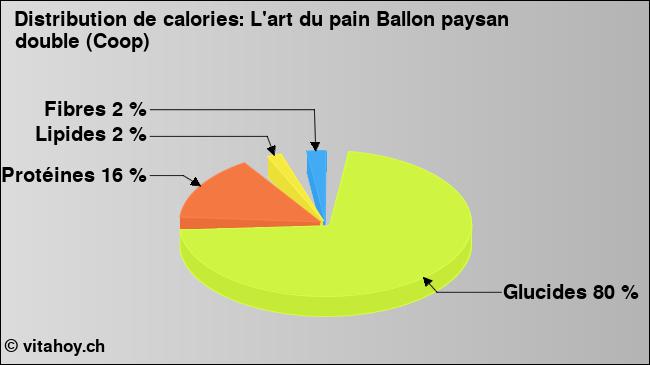 Calories: L'art du pain Ballon paysan double (Coop) (diagramme, valeurs nutritives)