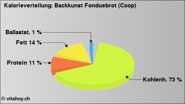 Kalorienverteilung: Backkunst Fonduebrot (Coop) (Grafik, Nährwerte)