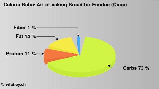 Calorie ratio: Art of baking Bread for Fondue (Coop) (chart, nutrition data)