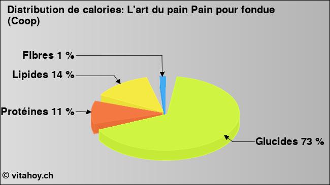 Calories: L'art du pain Pain pour fondue (Coop) (diagramme, valeurs nutritives)