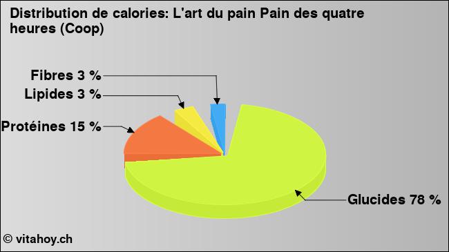 Calories: L'art du pain Pain des quatre heures (Coop) (diagramme, valeurs nutritives)