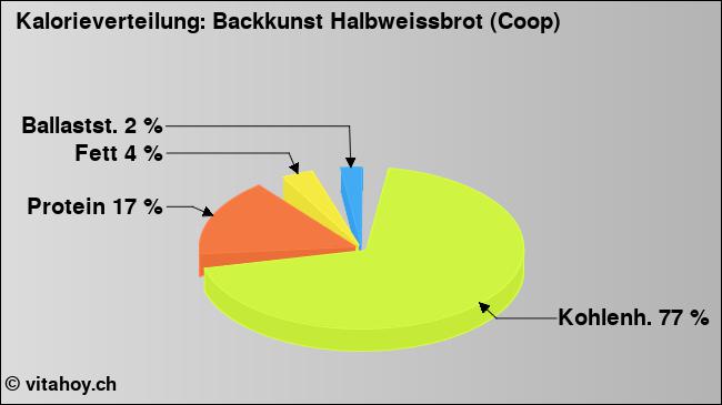 Kalorienverteilung: Backkunst Halbweissbrot (Coop) (Grafik, Nährwerte)