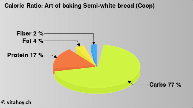 Calorie ratio: Art of baking Semi-white bread (Coop) (chart, nutrition data)