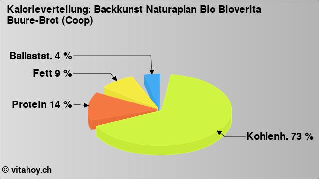 Kalorienverteilung: Backkunst Naturaplan Bio Bioverita Buure-Brot (Coop) (Grafik, Nährwerte)