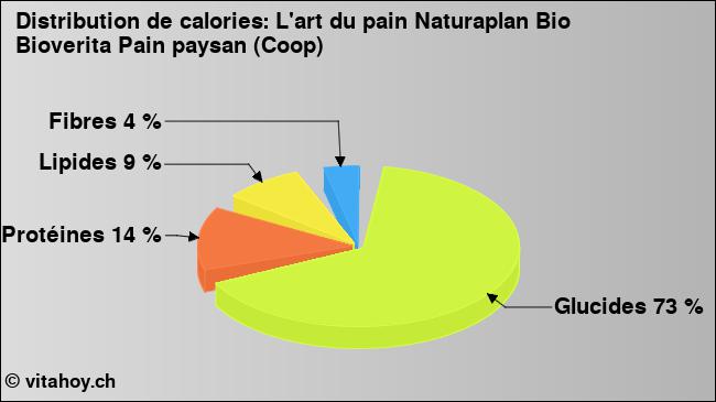 Calories: L'art du pain Naturaplan Bio Bioverita Pain paysan (Coop) (diagramme, valeurs nutritives)