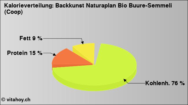 Kalorienverteilung: Backkunst Naturaplan Bio Buure-Semmeli (Coop) (Grafik, Nährwerte)