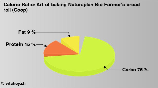 Calorie ratio: Art of baking Naturaplan Bio Farmer's bread roll (Coop) (chart, nutrition data)