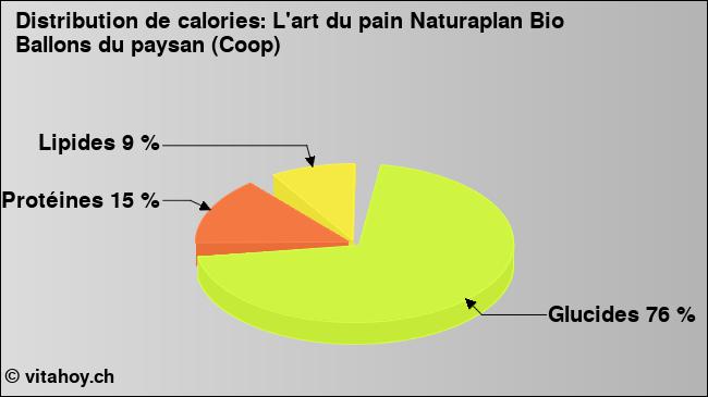 Calories: L'art du pain Naturaplan Bio Ballons du paysan (Coop) (diagramme, valeurs nutritives)