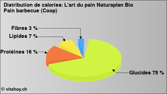 Calories: L'art du pain Naturaplan Bio Pain barbecue (Coop) (diagramme, valeurs nutritives)