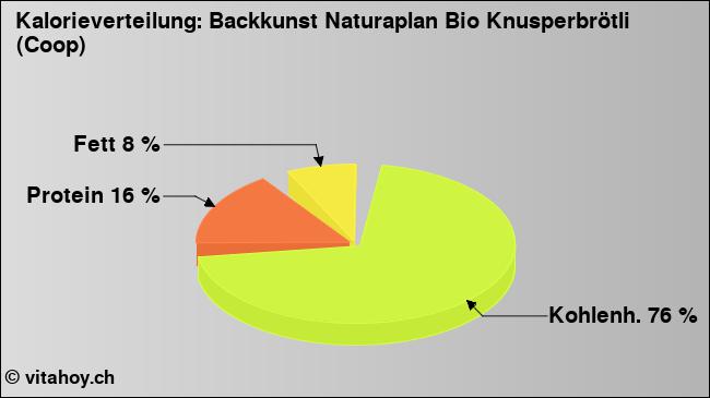 Kalorienverteilung: Backkunst Naturaplan Bio Knusperbrötli (Coop) (Grafik, Nährwerte)
