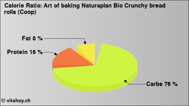 Calorie ratio: Art of baking Naturaplan Bio Crunchy bread rolls (Coop) (chart, nutrition data)