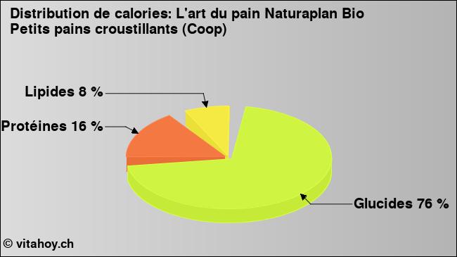 Calories: L'art du pain Naturaplan Bio Petits pains croustillants (Coop) (diagramme, valeurs nutritives)