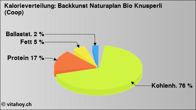 Kalorienverteilung: Backkunst Naturaplan Bio Knusperli (Coop) (Grafik, Nährwerte)