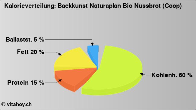 Kalorienverteilung: Backkunst Naturaplan Bio Nussbrot (Coop) (Grafik, Nährwerte)