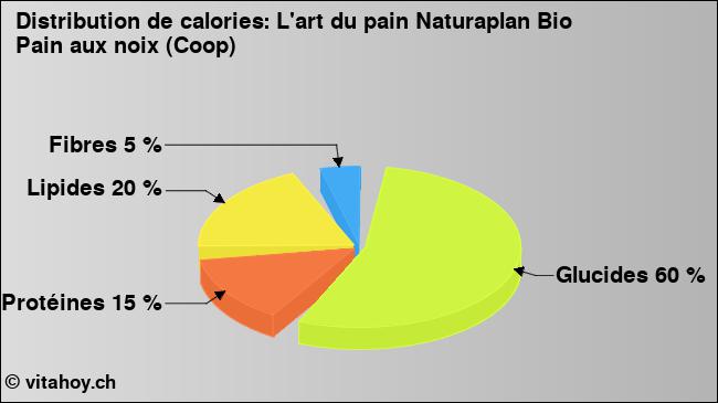 Calories: L'art du pain Naturaplan Bio Pain aux noix (Coop) (diagramme, valeurs nutritives)