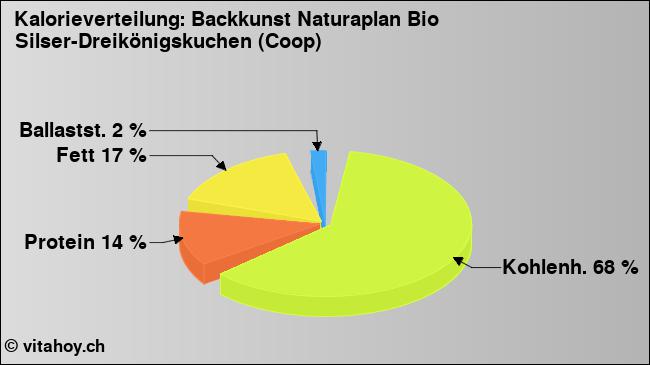 Kalorienverteilung: Backkunst Naturaplan Bio Silser-Dreikönigskuchen (Coop) (Grafik, Nährwerte)