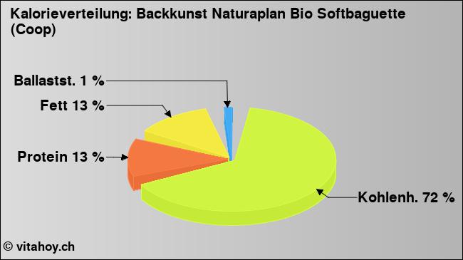 Kalorienverteilung: Backkunst Naturaplan Bio Softbaguette (Coop) (Grafik, Nährwerte)