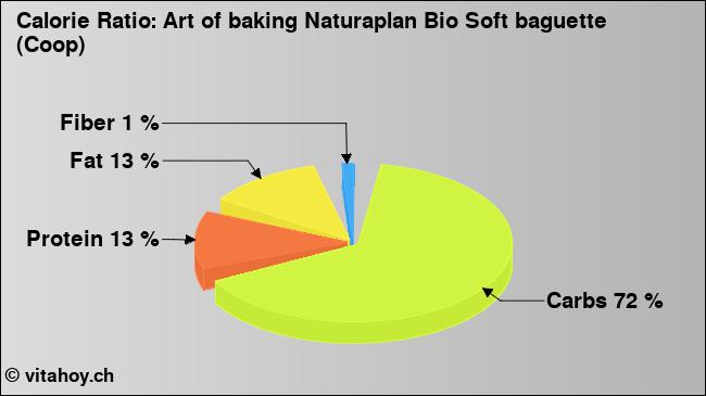 Calorie ratio: Art of baking Naturaplan Bio Soft baguette (Coop) (chart, nutrition data)