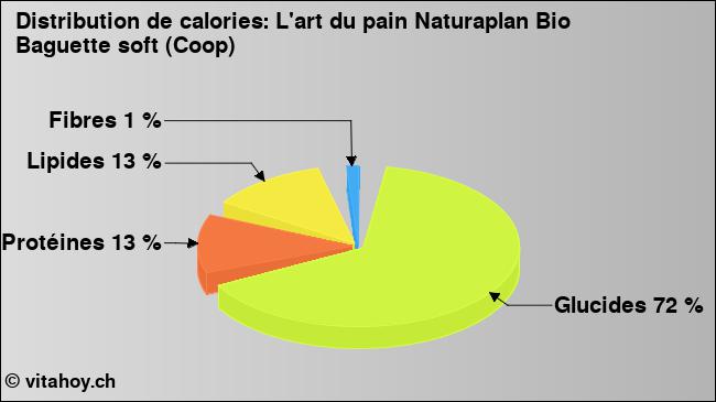 Calories: L'art du pain Naturaplan Bio Baguette soft (Coop) (diagramme, valeurs nutritives)