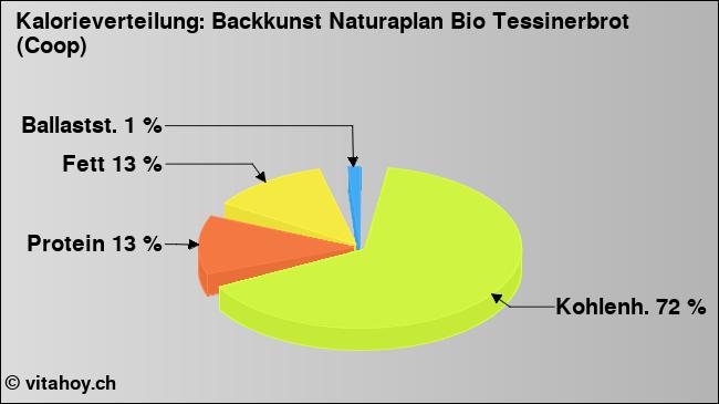 Kalorienverteilung: Backkunst Naturaplan Bio Tessinerbrot (Coop) (Grafik, Nährwerte)