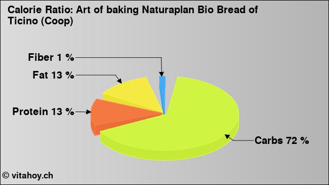 Calorie ratio: Art of baking Naturaplan Bio Bread of Ticino (Coop) (chart, nutrition data)