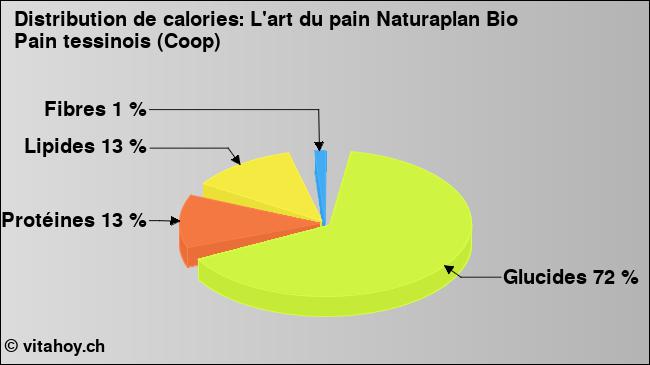 Calories: L'art du pain Naturaplan Bio Pain tessinois (Coop) (diagramme, valeurs nutritives)