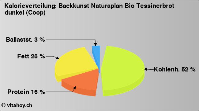 Kalorienverteilung: Backkunst Naturaplan Bio Tessinerbrot dunkel (Coop) (Grafik, Nährwerte)
