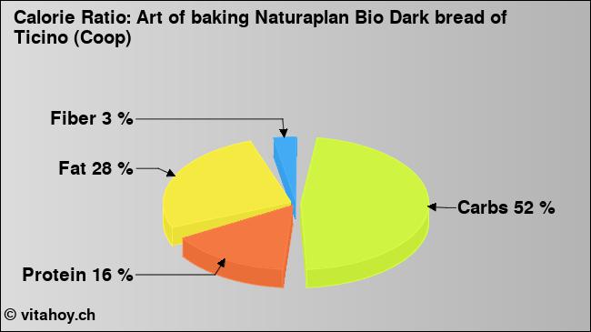 Calorie ratio: Art of baking Naturaplan Bio Dark bread of Ticino (Coop) (chart, nutrition data)