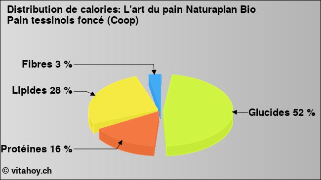 Calories: L'art du pain Naturaplan Bio Pain tessinois foncé (Coop) (diagramme, valeurs nutritives)