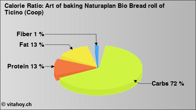Calorie ratio: Art of baking Naturaplan Bio Bread roll of Ticino (Coop) (chart, nutrition data)
