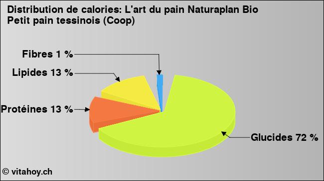 Calories: L'art du pain Naturaplan Bio Petit pain tessinois (Coop) (diagramme, valeurs nutritives)