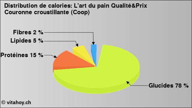 Calories: L'art du pain Qualité&Prix Couronne croustillante (Coop) (diagramme, valeurs nutritives)