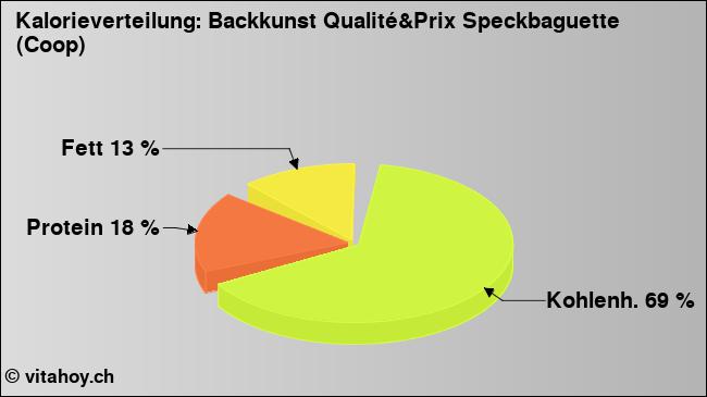 Kalorienverteilung: Backkunst Qualité&Prix Speckbaguette (Coop) (Grafik, Nährwerte)