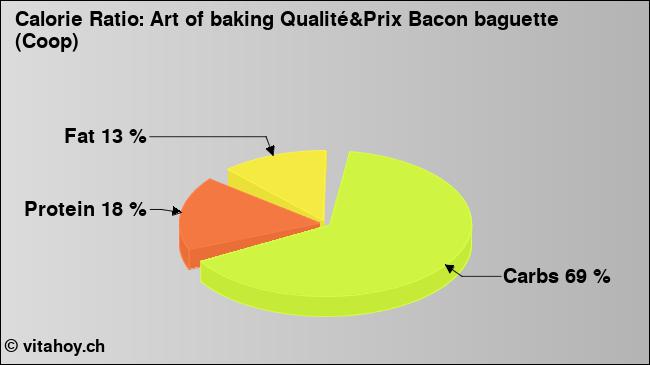 Calorie ratio: Art of baking Qualité&Prix Bacon baguette (Coop) (chart, nutrition data)