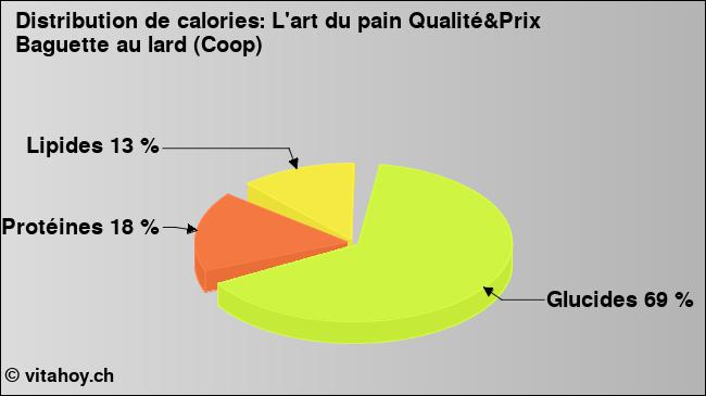 Calories: L'art du pain Qualité&Prix Baguette au lard (Coop) (diagramme, valeurs nutritives)