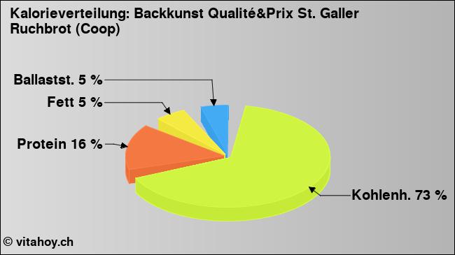 Kalorienverteilung: Backkunst Qualité&Prix St. Galler Ruchbrot (Coop) (Grafik, Nährwerte)
