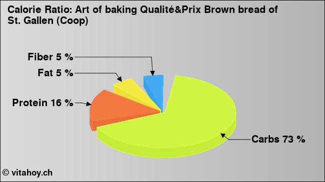 Calorie ratio: Art of baking Qualité&Prix Brown bread of St. Gallen (Coop) (chart, nutrition data)