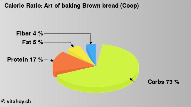 Calorie ratio: Art of baking Brown bread (Coop) (chart, nutrition data)