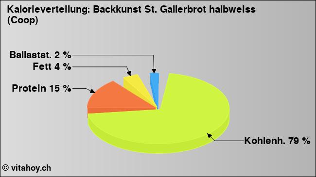 Kalorienverteilung: Backkunst St. Gallerbrot halbweiss (Coop) (Grafik, Nährwerte)