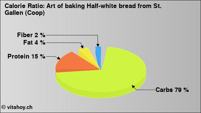 Calorie ratio: Art of baking Half-white bread from St. Gallen (Coop) (chart, nutrition data)
