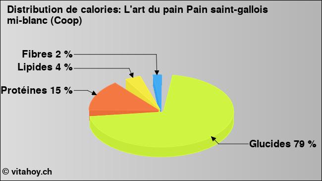 Calories: L'art du pain Pain saint-gallois mi-blanc (Coop) (diagramme, valeurs nutritives)