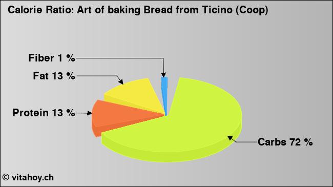 Calorie ratio: Art of baking Bread from Ticino (Coop) (chart, nutrition data)