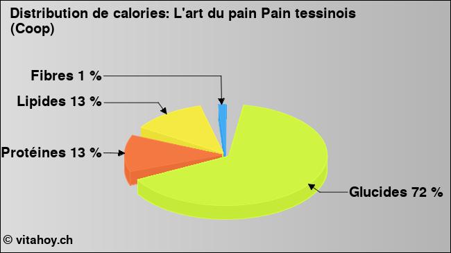 Calories: L'art du pain Pain tessinois (Coop) (diagramme, valeurs nutritives)