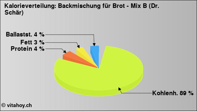 Kalorienverteilung: Backmischung für Brot - Mix B (Dr. Schär) (Grafik, Nährwerte)