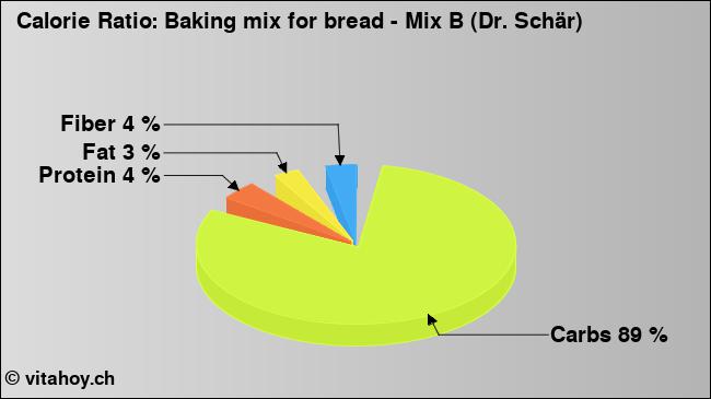 Calorie ratio: Baking mix for bread - Mix B (Dr. Schär) (chart, nutrition data)