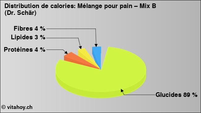 Calories: Mélange pour pain – Mix B (Dr. Schär) (diagramme, valeurs nutritives)