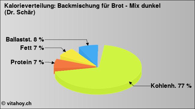 Kalorienverteilung: Backmischung für Brot - Mix dunkel (Dr. Schär) (Grafik, Nährwerte)
