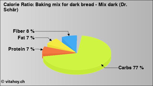Calorie ratio: Baking mix for dark bread - Mix dark (Dr. Schär) (chart, nutrition data)